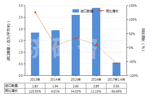 2013-2017年6月中國(guó)柔性印刷版（任何一邊超過(guò)255毫米）(HS37013025)進(jìn)口量及增速統(tǒng)計(jì)